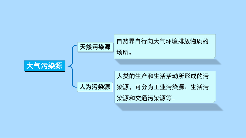 第二章《问题研究 何时蓝天常在》课件(共21张PPT)