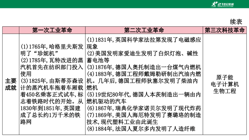 2023年中考历史专题复习——专题五  中外的科技发展与经济全球化  课件