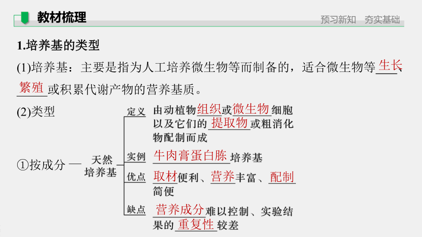 高中生物苏教版（2019）选择性必修3 生物技术与工程 第一章 第一节　发酵工程的培养基（65张PPT）