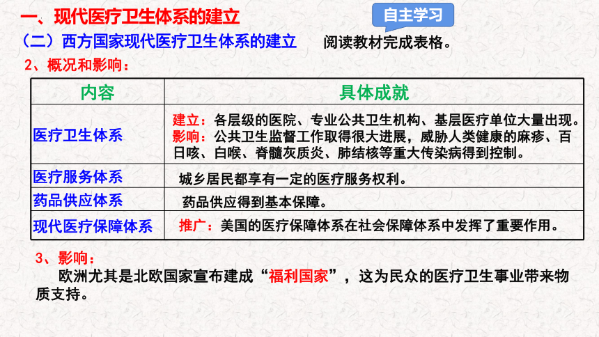 选择性必修二第15课 现代医疗卫生体系与社会生活课件(共26张PPT)