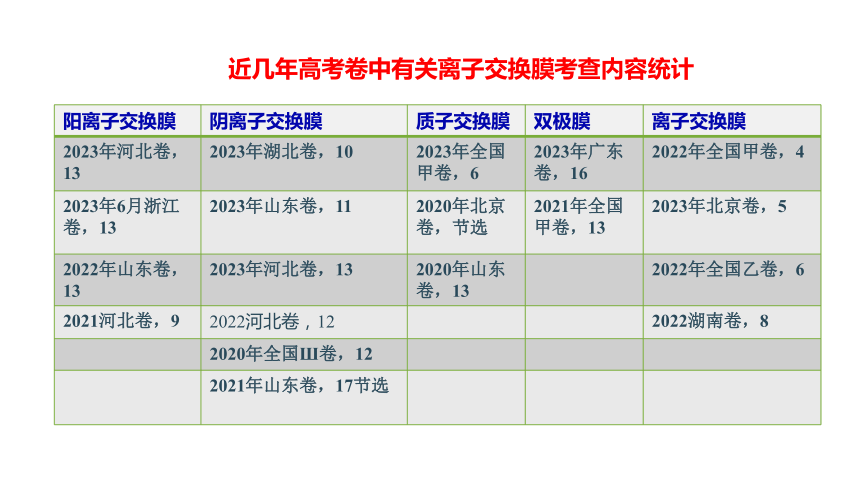 2024届高中化学二轮专题复习第7讲-选择放行：离子交换膜在电化学中的应用（共42张ppt）