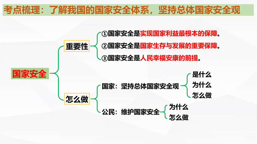 第四单元维护国家利益复习课件(共31张PPT) 统编版道德与法治八年级上册