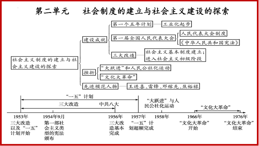 2022-2023学年部编版八年级历史下册期末总复习课件(共53张PPT)