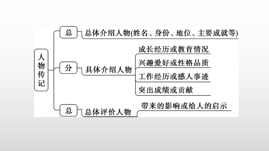 外研版 必修三 Unit 2 Making a difference 课件 Period 5