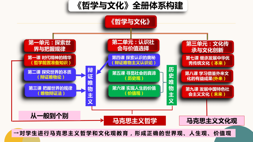 专题七   辩证唯物主义 二轮复习课件