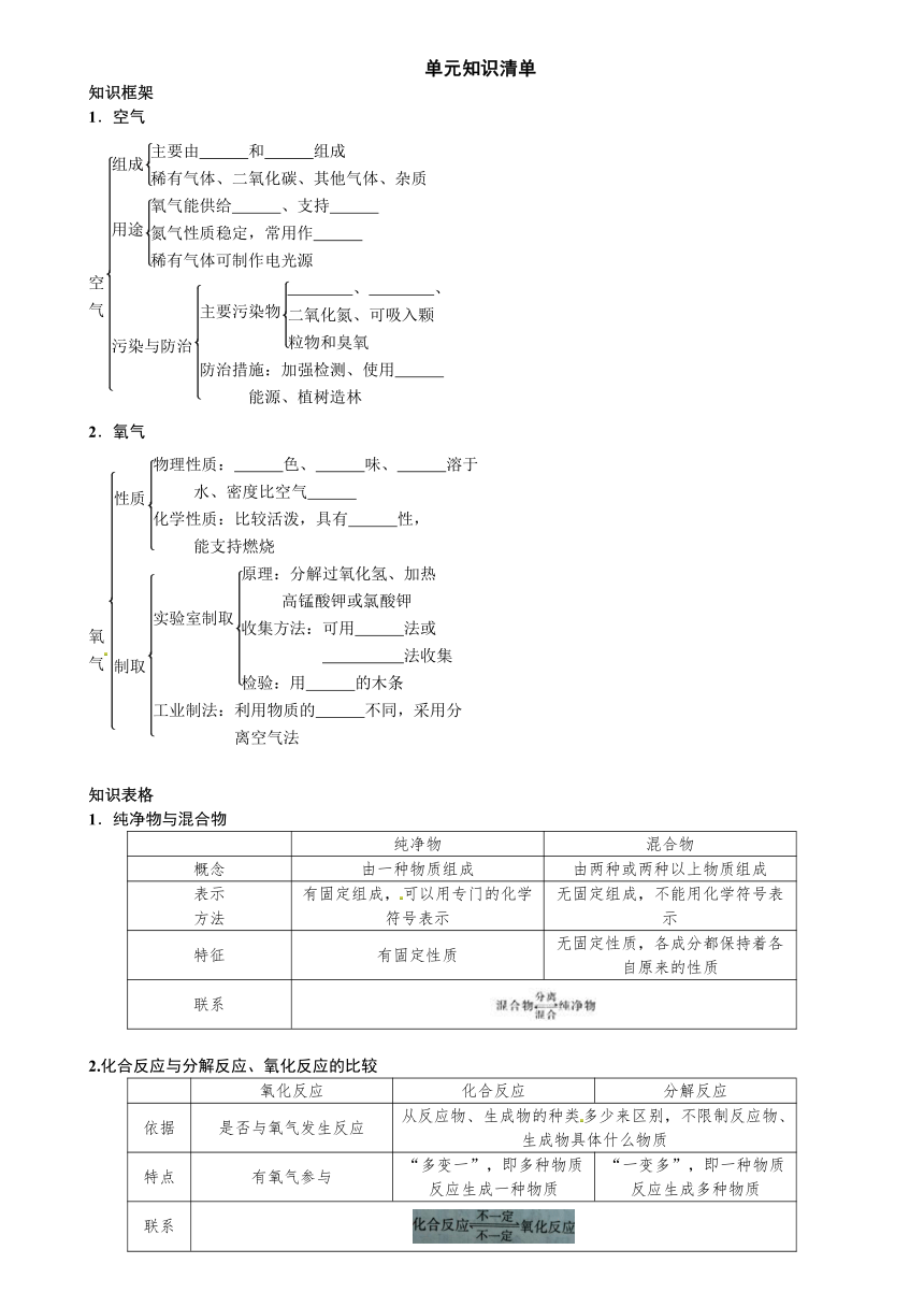 人教九上化学第二单元我们周围的空气知识点清单