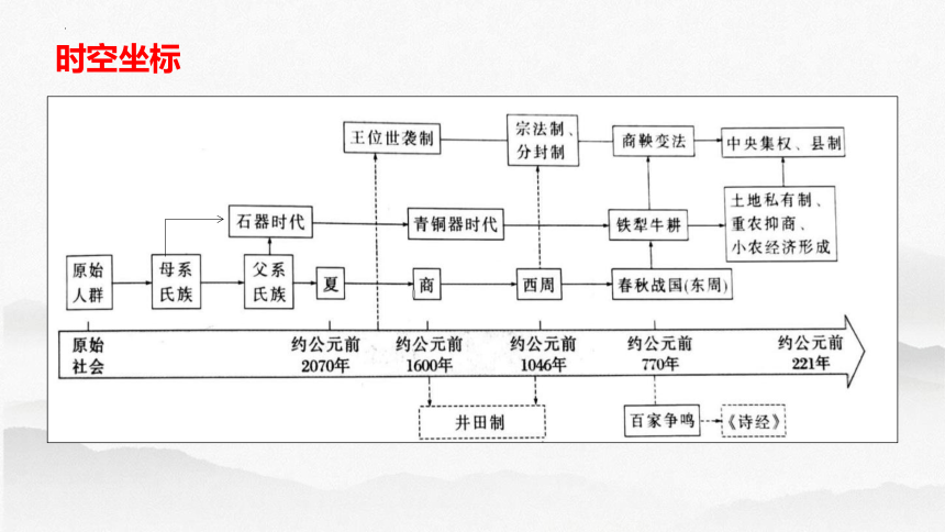 第2讲 诸侯纷争与变法运动-高考历史一轮复习课件（中外历史纲要上）