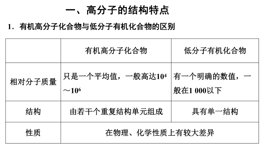 人教版（2019）高二化学选择性必修三 5第五章 合成高分子 单元小结 课件（32张ppt）