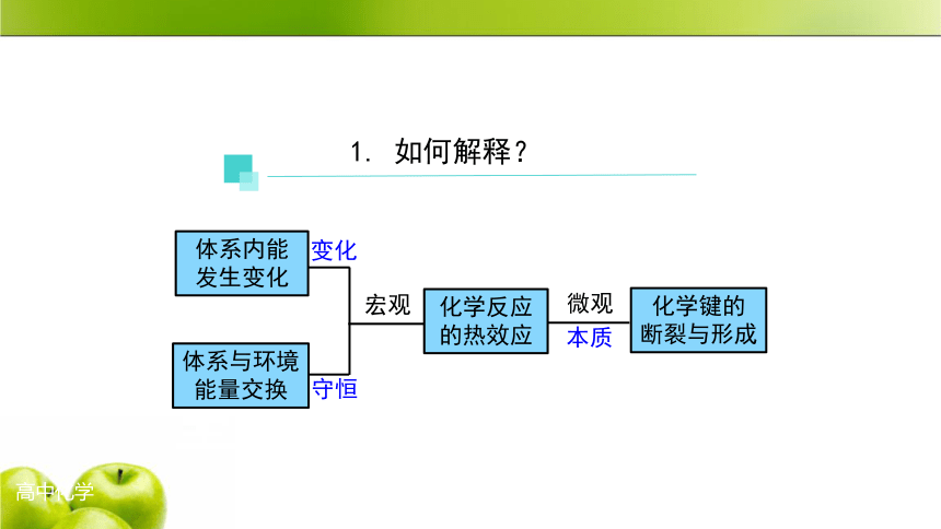 人教版（2019）化学 选择性必修1 第一章 化学反应的热效应 复习课件（28张ppt）