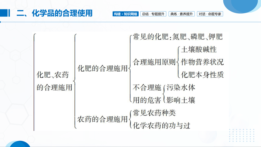 第八章《化学与可持续发展》单元复习总结(共44张PPT)