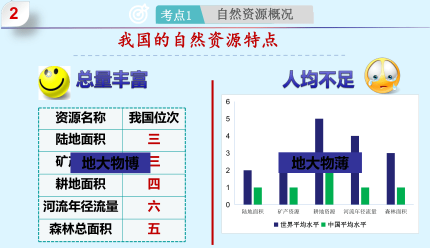 专题25 中国的自然资源-2023年中考地理一轮复习精讲课件(共31张PPT)