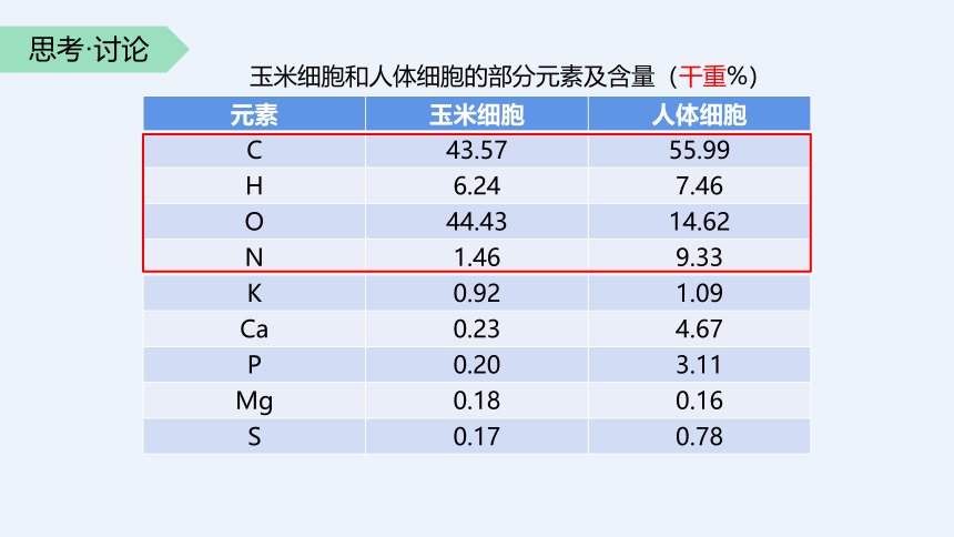 高中生物人教版（2019）必修一2.1 细胞中的元素和化合物（共17张ppt）