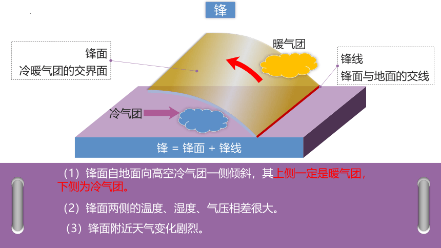 3.3天气系统 课件（第一课时） 2022-20232学年高中地理湘教版（2019）选择性必修1（21张PPT）