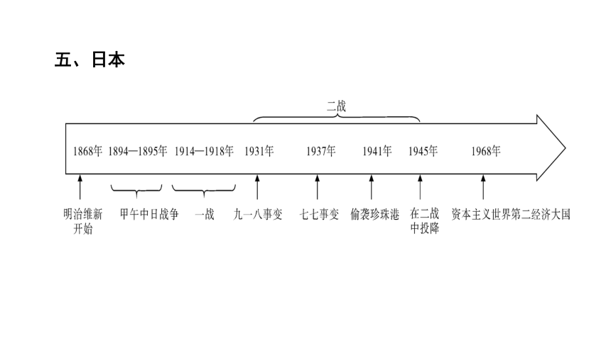 2024年广东省中考历史二轮专题复习：专题四　大国崛起 复习课件(共34张PPT)