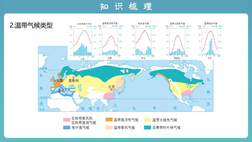 2023版中考复习课件 专题五 天气与气候（第2讲）（共29张PPT）