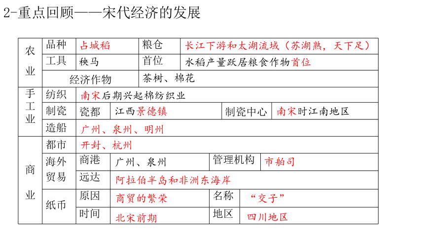 第二单元辽宋夏金元时期：民族关系发展和社会变化  单元复习课件