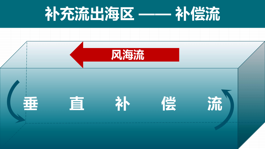 第二节  洋流（60张）