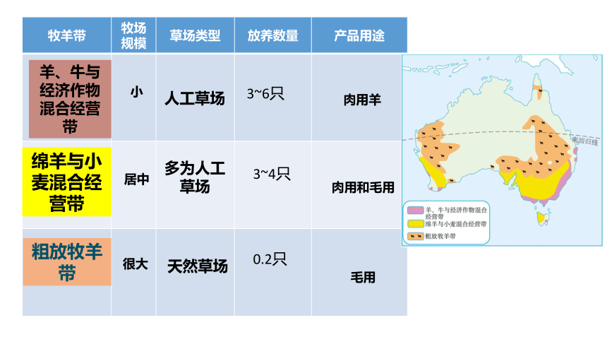 第八章第四节澳大利亚第2课时课件(共31张PPT)2022-2023学年人教版地理七年级下册