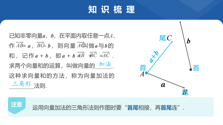 6.2.1 向量的加法运算-高中数学人教A版（2019）必修二 课件（共30张PPT）