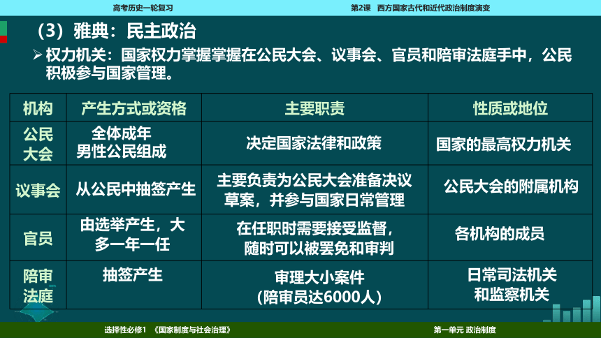 2023届高考一轮复习选择性必修1 第2课 西方国家古代和近代政治制度的演变课件(共76张PPT)