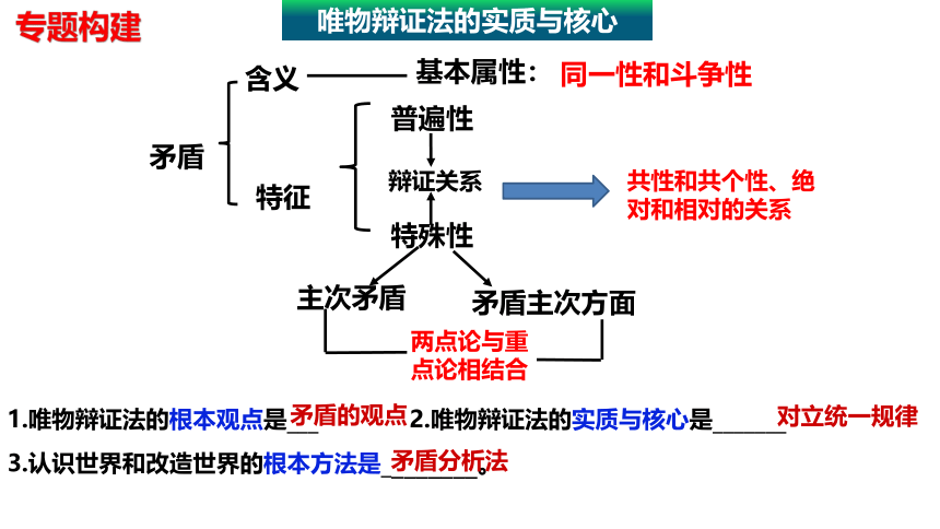 专题九课时2唯物辩证法的实质与核心-2024年高考政治二轮专题复习课件(共20张PPT)（统编版必修四）