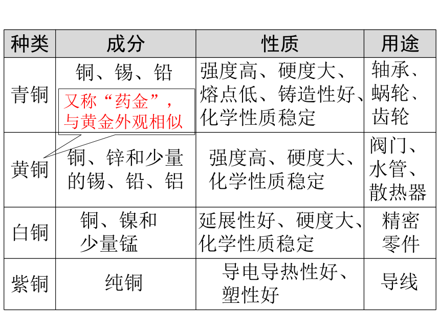 人教版化学高中必修一3.3-用途广泛的金属材料(39张PPT)