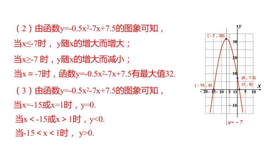 1.3  二次函数的性质 同步课件（17张ppt）