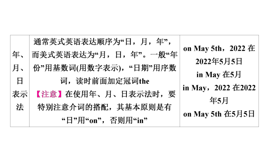 2023年中考英语复习语法专题★★　数 词(共50张PPT)