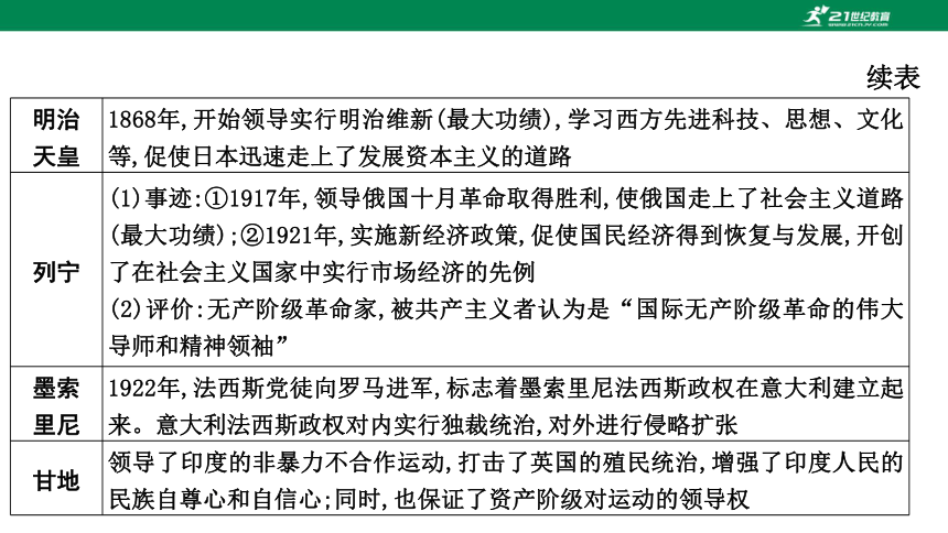 2023年中考历史专题复习——专题十  中外的重要历史人物  课件