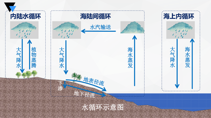 专题四 水体运动规律   考点一水循环、水平衡与旱涝灾害课件(共52张PPT)