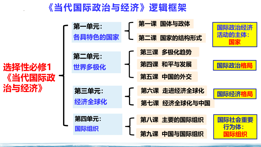 8.1日益重要的国际组织 课件