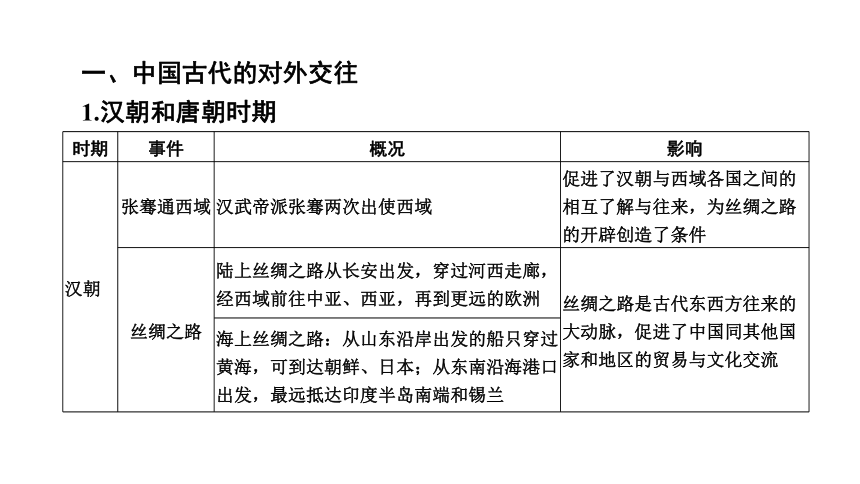 2024年广东省中考历史二轮专题复习：专题二　古今中国的对外交往 课件(共31张PPT)