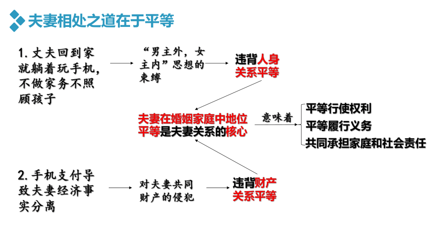 6.2夫妻地位平等  课件(共34张PPT)-2023-2024学年高中政治统编版选择性必修二法律与生活