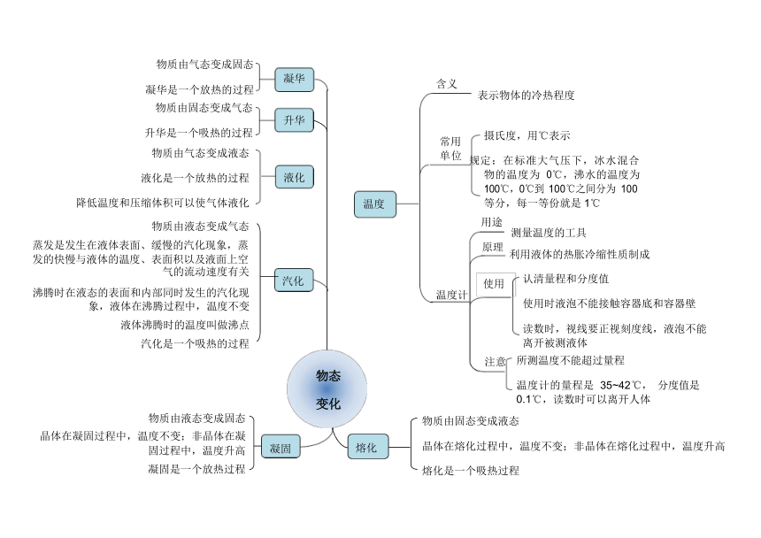 2022年中考物理复习专题思维导图人教版（素材）