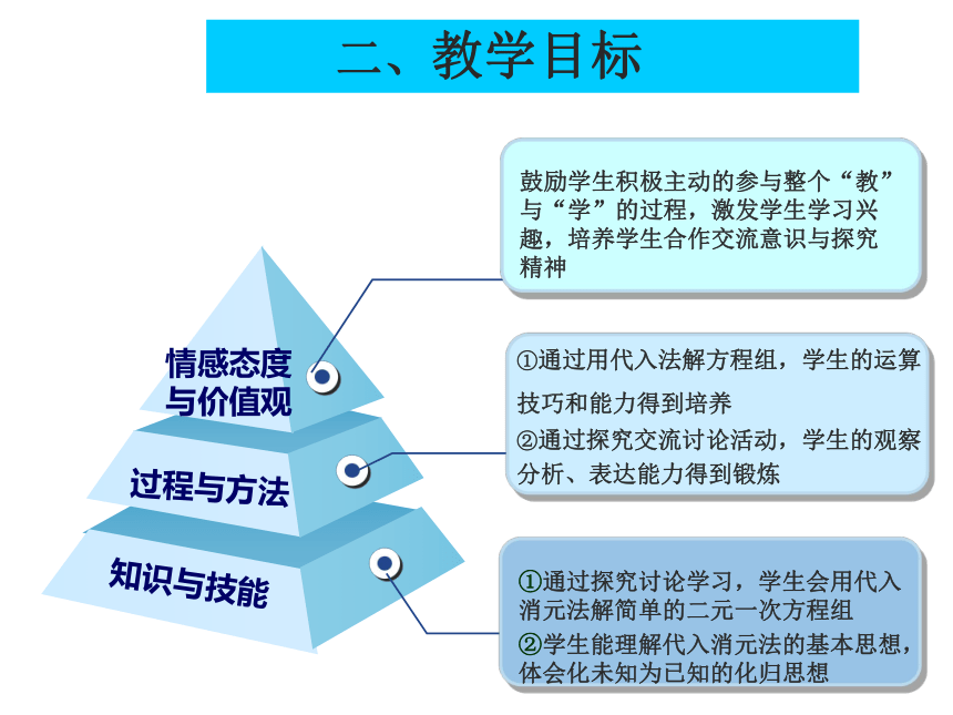 人教版数学七年级下册8.2用代入法解二元一次方程组 说课课件(共21张PPT)