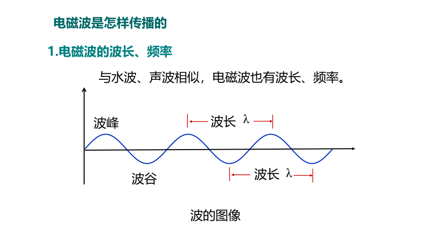 人教版初中物理 九年级 21.2电磁波的海洋课件（27张PPT)