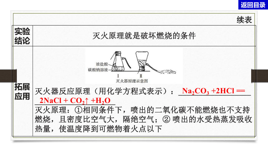 2024年山西省九年级中考化学一轮专题复习  燃烧与灭火（共31张PPT）