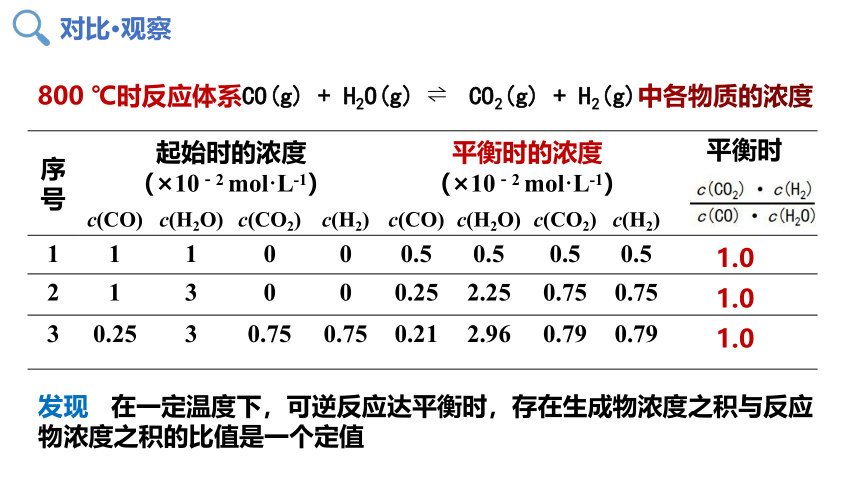 化学人教版（2019）选择性必修1 2.2.2化学平衡常数（共27张ppt）