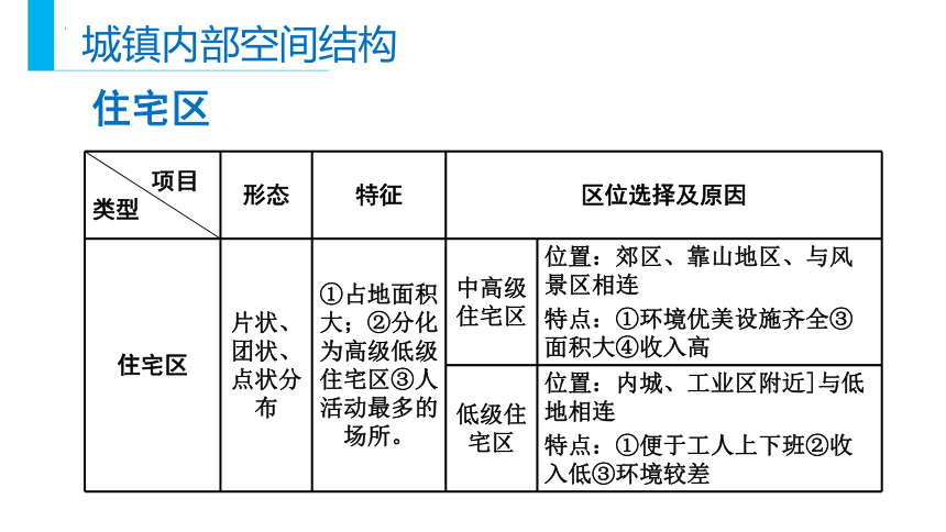 2.1乡村和城镇空间结构课件（共55张ppt）