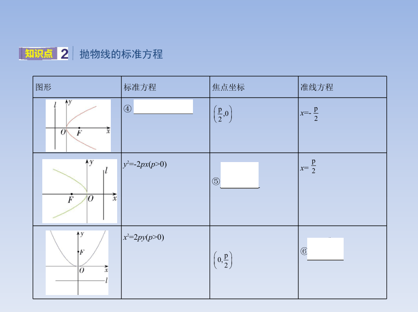 3.3.1抛物线及其标准方程 课件（共14张PPT）