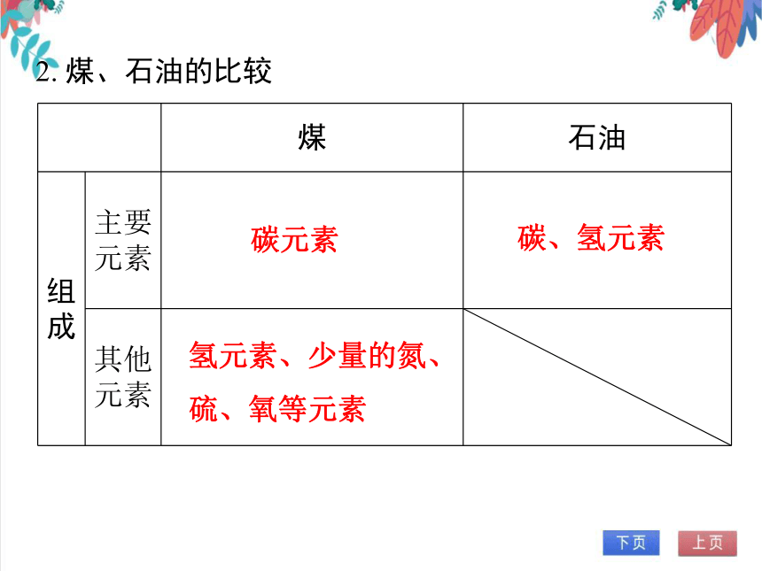 【人教版】化学九年级全一册 7.2.1 化学反应中的能量变化、化石燃料的利用 习题课件