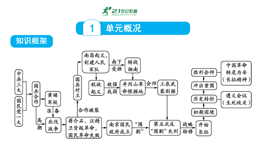 中国近代史： 第五单元 从国共合作到国共对立  课件  2024年历史中考一轮复习