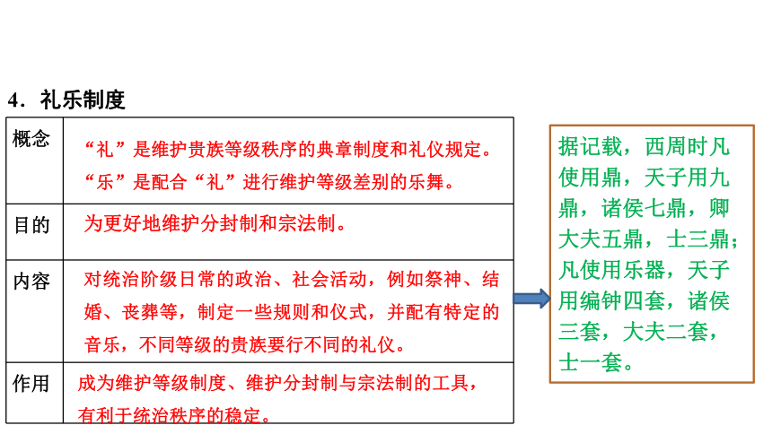 第1单元 古代中国的政治制度 课件—2022高考历史一轮复习人教必修一