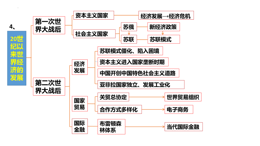 商业贸易与日常生活 课件--2024届高三艺术生历史统编版（2019）选择性必修2二轮专题复习