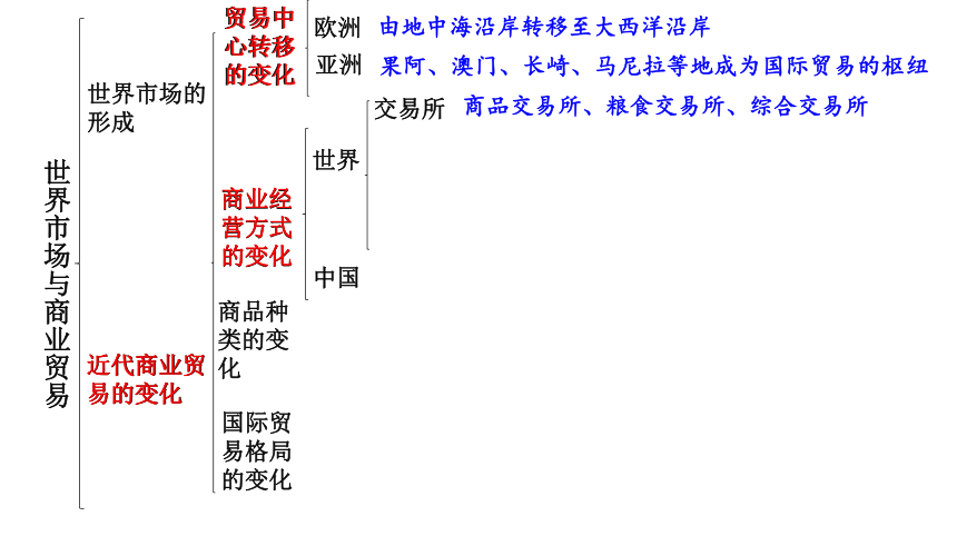 第8课 世界市场与商业贸易 课件（34张PPT）