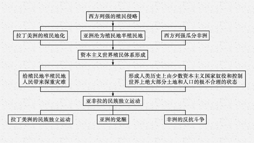 高中历史统编版  中外历史纲要下课件 第六单元 单元整合 课件(共11张PPT)