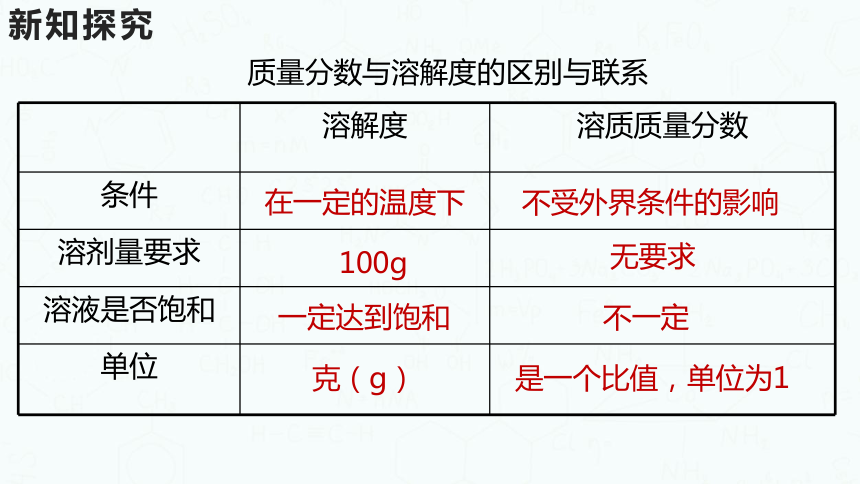 粤教版化学九年级下册同步课件：7.3  溶液浓稀的表示（第2课时）(共24张PPT)