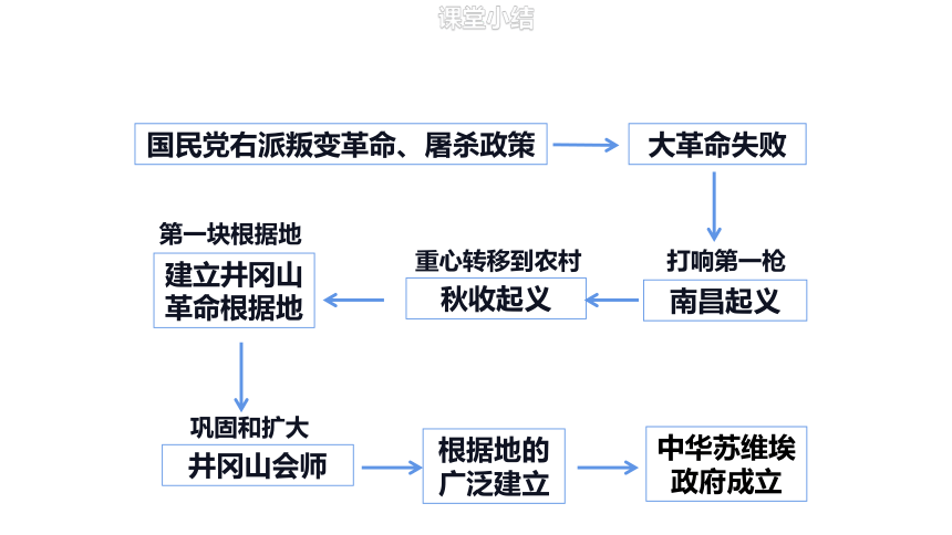 统编八年级上第16课 毛泽东开辟井冈山道路  课件