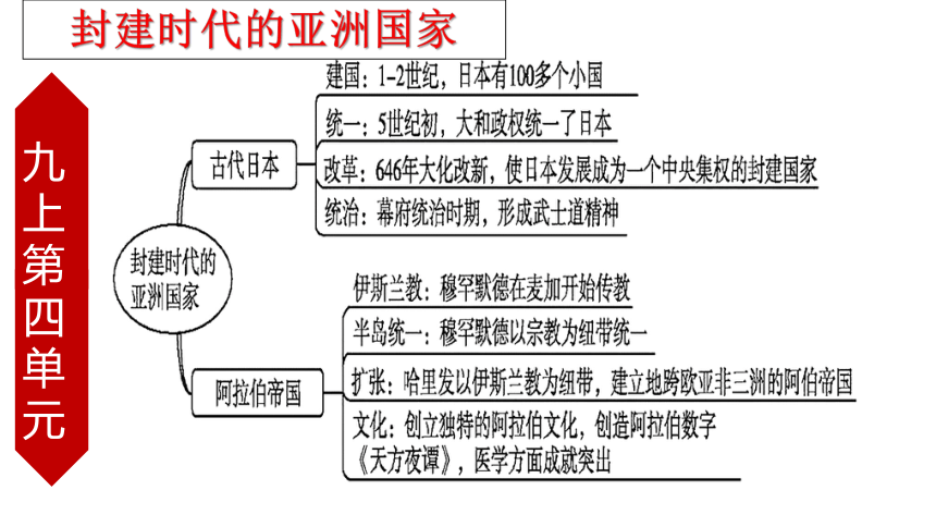 期末复习九年级全册思维导图一遍过（九上+九下含世界古代史+世界近代史+世界现代史）精品课件（通用版）