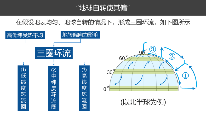 第14讲 气压带和风带与气候课件（共109张PPT）